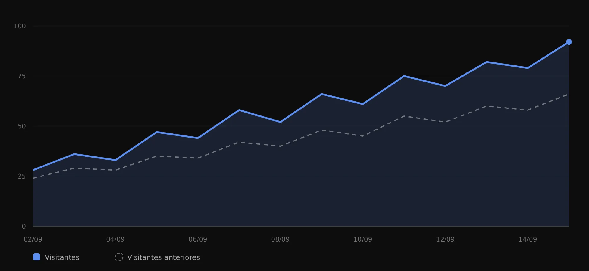 Gráfico de área do MW-CMS: a linha cheia mostra o período atual e a linha tracejada, o período anterior — dá para ver se está melhorando.
