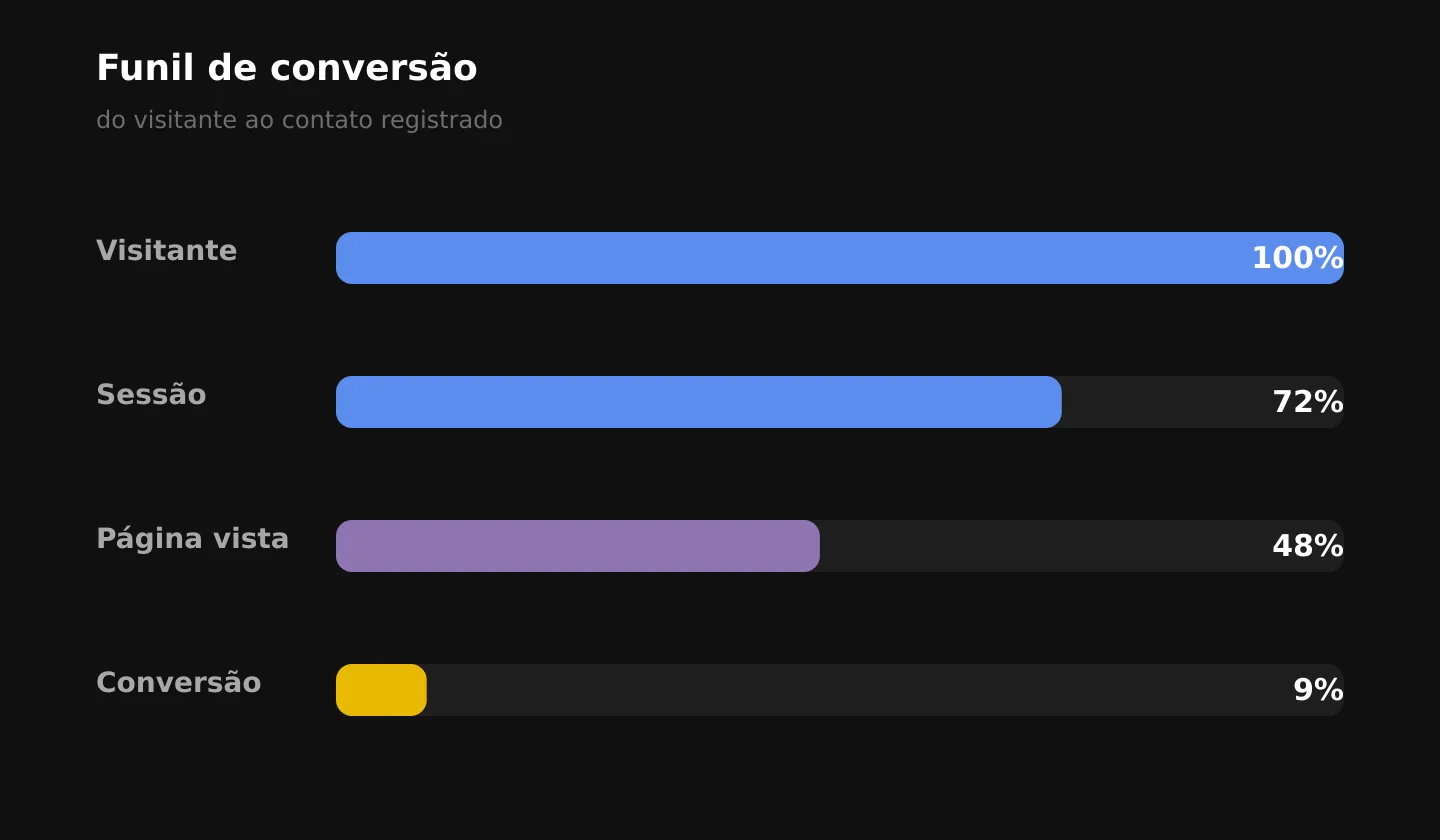 Funil de conversão do MW-CMS: de Visitante (100%) e Sessão até Página vista e Conversão (9%).