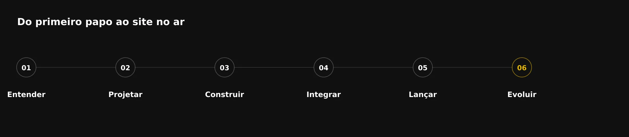 Trilha do processo em seis etapas: Entender, Projetar, Construir, Integrar, Lançar e Evoluir.